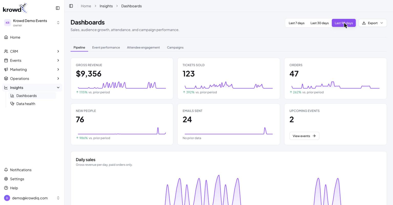 The krowd revenue dashboard — gross revenue, tickets sold, orders, and daily sales for a demo workspace